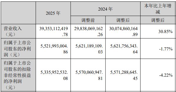 时隔10年再现“增收不增利”!北方华创2025年净利润下滑1.77%,研发费用增长近50%