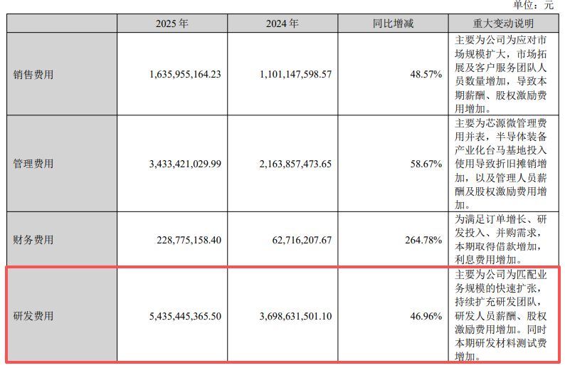 时隔10年再现“增收不增利”!北方华创2025年净利润下滑1.77%,研发费用增长近50%