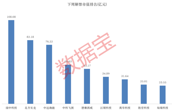 688270将被ST!下周A股解禁市值逾600亿元!