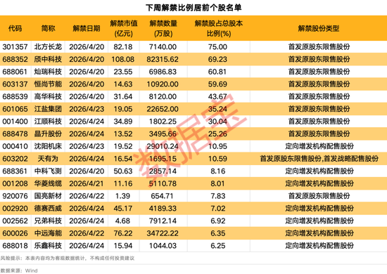 688270将被ST!下周A股解禁市值逾600亿元!