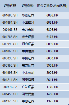 首创证券冲击第14家“A+H”券商获备案,去年营收增速不到5%