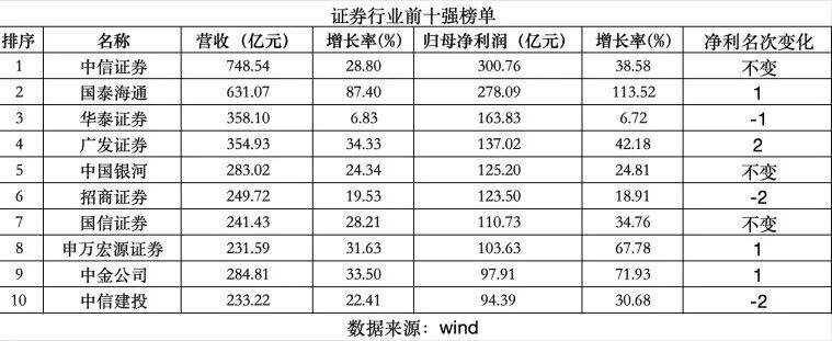 券商前十座次重排!“两超多强”格局显现,两大业务成新关键赛道