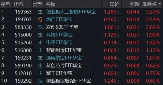 高景气强支撑!华宝基金159363、588330联袂新高,创业板人工智能近一年猛涨200%