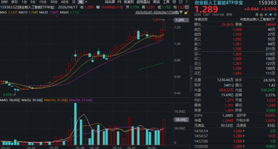 高景气强支撑!华宝基金159363、588330联袂新高,创业板人工智能近一年猛涨200%
