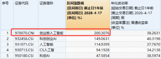 高景气强支撑!华宝基金159363、588330联袂新高,创业板人工智能近一年猛涨200%