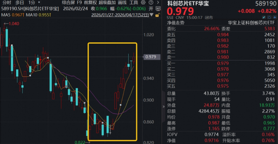 高景气强支撑!华宝基金159363、588330联袂新高,创业板人工智能近一年猛涨200%