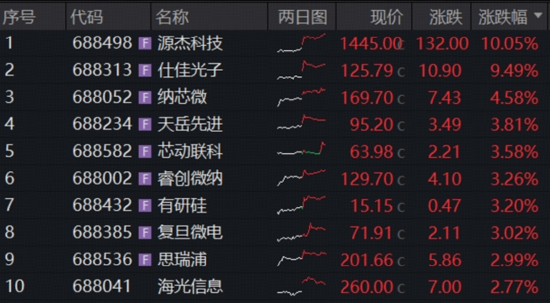 高景气强支撑!华宝基金159363、588330联袂新高,创业板人工智能近一年猛涨200%