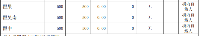 A股罕见！603402，持有500股成公司第8大股东！持股市值不足7万