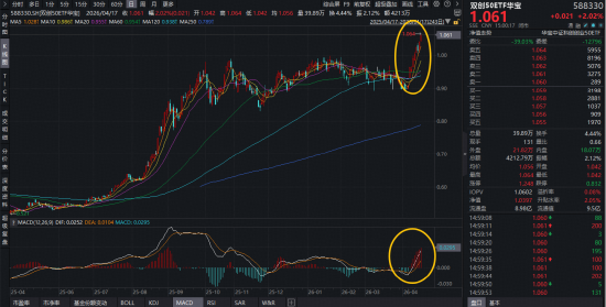 叒创历史新高!硬科技宽基——华宝基金双创50ETF(588330)劲涨2%!MACD指标提示,做多力量占据主导!