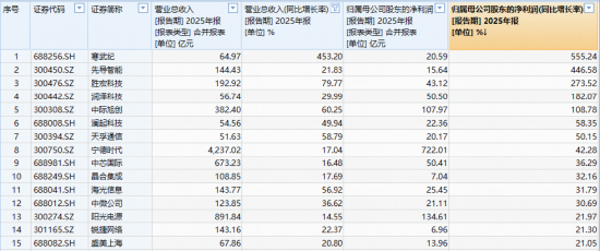 叒创历史新高!硬科技宽基——华宝基金双创50ETF(588330)劲涨2%!MACD指标提示,做多力量占据主导!