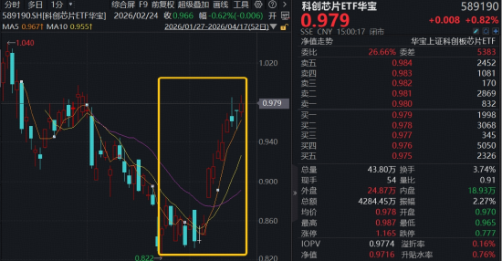 海光信息、寒武纪携手10连涨，源杰科技成A股“新股王”！华宝基金科创芯片ETF（589190）本轮反弹已涨近18%