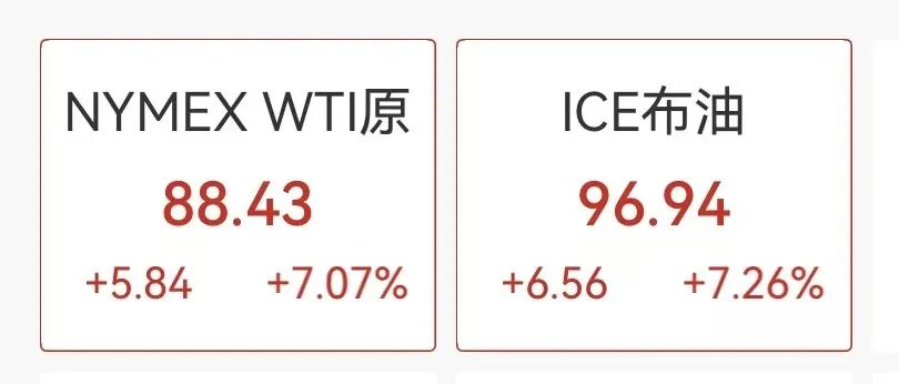 国际油价飙涨7%,黄金白银、美股期指全线下挫,加密货币16万人爆仓