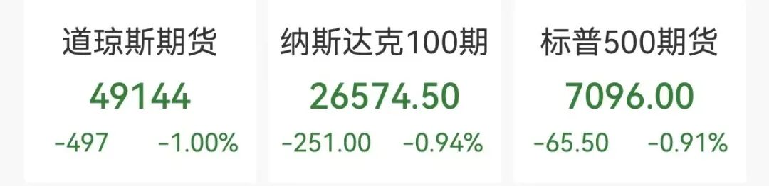 国际油价飙涨7%,黄金白银、美股期指全线下挫,加密货币16万人爆仓