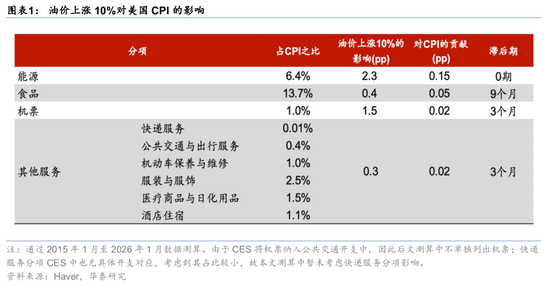 华泰宏观:美伊冲击加剧美国消费K型化