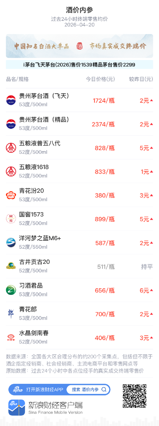 酒价内参4月20日价格发布:茅台系领涨 总价升至九日高位