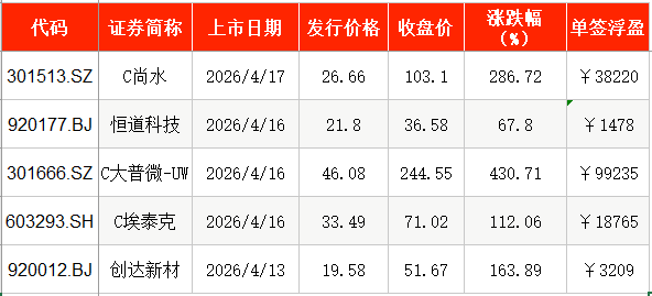 IPO周报|本周3只新股申购,“宁王”“迪王”供应商来了