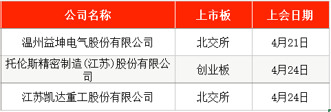 IPO周报|本周3只新股申购,“宁王”“迪王”供应商来了