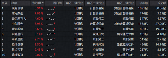 华为“龙虾”筑牢安全防线!浪潮信息领涨超8%,聚焦数据安全领域的——华宝基金大数据ETF(516700)拉升2%