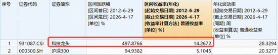 资金聚焦高景气科技龙头！华宝基金科技ETF（515000）涨超1%续创上市6年多新高！