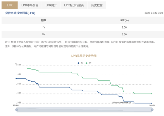 LPR连续11个月不变，解读来了