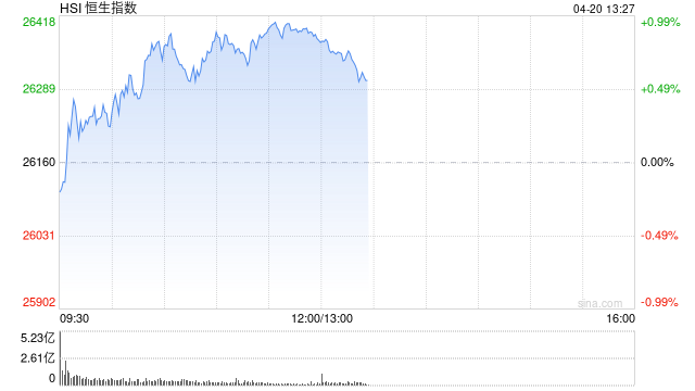 港股午评:恒指涨0.82% 科指涨0.78% 光伏太阳能股普涨 AI应用股强势 群核科技涨超47%