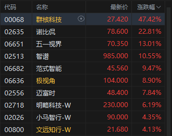 港股午评:恒指涨0.82% 科指涨0.78% 光伏太阳能股普涨 AI应用股强势 群核科技涨超47%