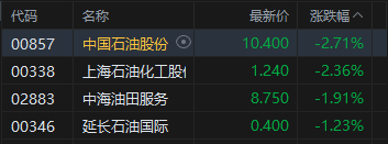 港股午评:恒指涨0.82% 科指涨0.78% 光伏太阳能股普涨 AI应用股强势 群核科技涨超47%