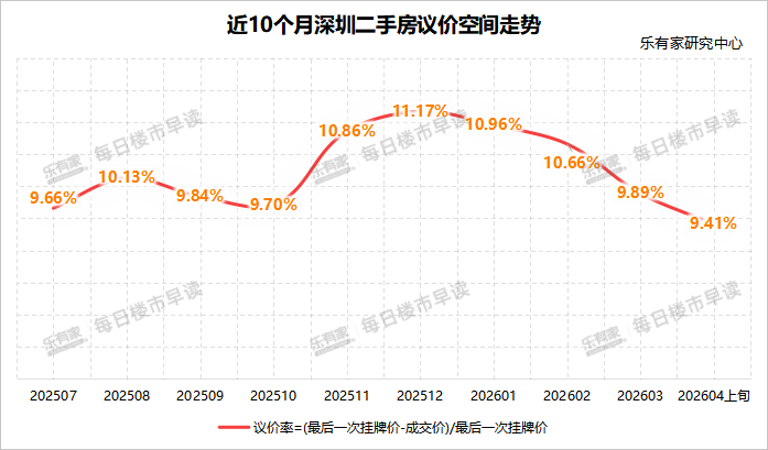 “小阳春”热度延续,深圳二手房市场正转向“量稳价稳”新阶段