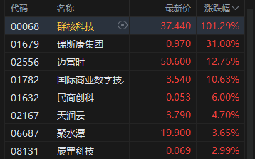 港股收评:恒指涨0.77% 科指涨0.46% 航空股普涨 AI应用股部分大涨 群核科技涨超101%