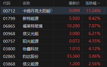 港股收评:恒指涨0.77% 科指涨0.46% 航空股普涨 AI应用股部分大涨 群核科技涨超101%