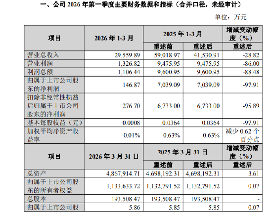 国盛证券:一季度净利润146.87万元,同比下降97.91%