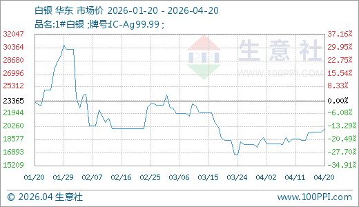 04月20日白银19493.00元/千克 10天上涨4.56%