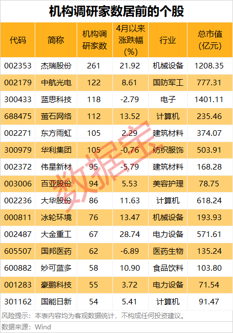 002297,6连板!4月机构调研火爆:22股获百家扎堆,19股净利翻倍(附股)