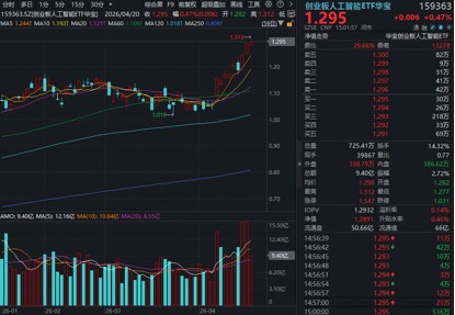 AI应用反弹,华宝基金创业板人工智能ETF再创新高!光模块CPO小幅回调,机构:看好本轮行情持续性!