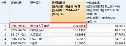 AI应用反弹,华宝基金创业板人工智能ETF再创新高!光模块CPO小幅回调,机构:看好本轮行情持续性!