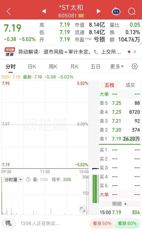 被证监会立案,或终止上市!*ST太和“一字”跌停
