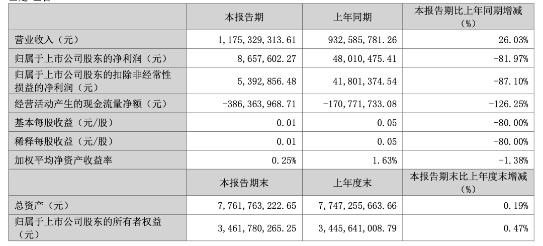 千亿市值龙头,白天触及涨停,晚间公告业绩大挫