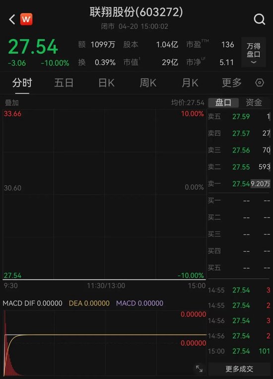 6天两登龙虎榜!一字跌停,资金排队出逃