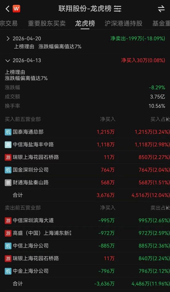 6天两登龙虎榜!一字跌停,资金排队出逃