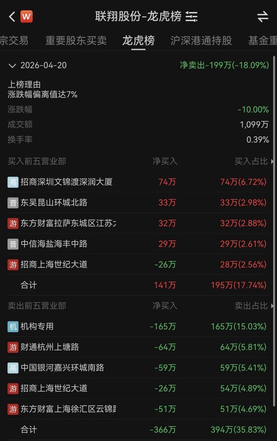 6天两登龙虎榜!一字跌停,资金排队出逃