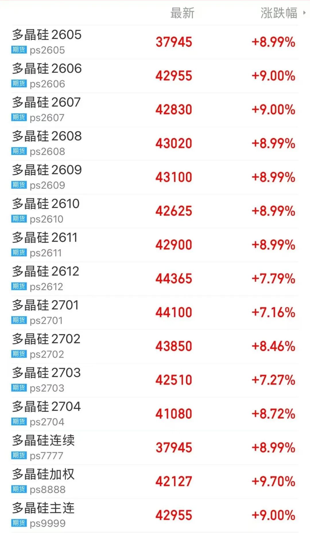 突然爆发!多晶硅期货多个合约涨停,原因是......
