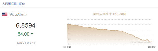 人民币兑美元中间价报6.8594,上调54点