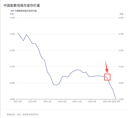 国泰君安期货:借来的翅膀,能让猪价飞多久?