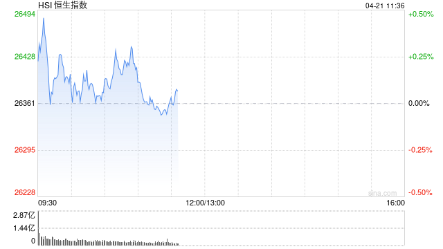 快讯:恒指高开0.31% 科指涨0.53% 科网股活跃 锂电池股高开 胜宏科技首日高开逾57%