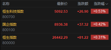 快讯:恒指高开0.31% 科指涨0.53% 科网股活跃 锂电池股高开 胜宏科技首日高开逾57%