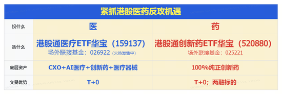 礼来70亿美元大动作！港股医药再迎布局窗口？华宝基金港股通创新药ETF、港股通医疗ETF宽幅溢价！