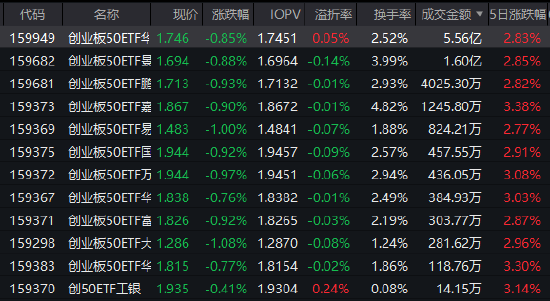 工信部推进算电协同!创业板50ETF华安(159949)半日成交额5.56亿领跑同类 机构:创业板占优行情或持续
