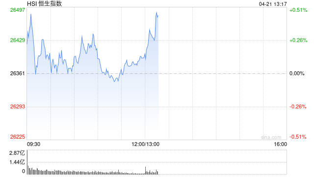 港股午评:恒指涨0.13% 科指跌0.74% 科网股普跌 航空股活跃 胜宏科技上市首日涨超50%