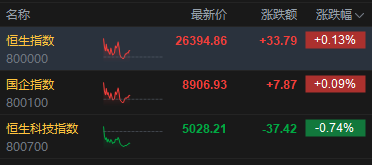 港股午评:恒指涨0.13% 科指跌0.74% 科网股普跌 航空股活跃 胜宏科技上市首日涨超50%
