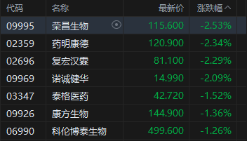 港股午评:恒指涨0.13% 科指跌0.74% 科网股普跌 航空股活跃 胜宏科技上市首日涨超50%
